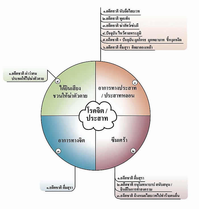 แผนผังแสดงกรรมที่เกิดจากไสยศาสตร์ไสยเวท